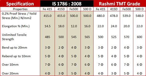 TMT bar manufacturing company in kolkata | Rashmi Group