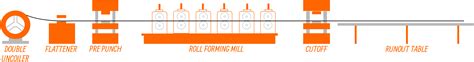 Roll Forming Process | Ultimate Guide 2020 | Concept to Production