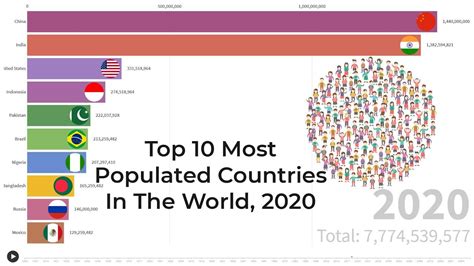 Top 10 Most Populated Countries 2020 | Population growth Past, Present ...