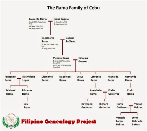 Filipino Genealogy Project: March 2014