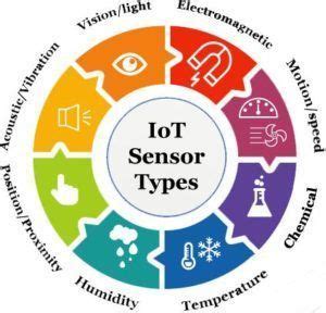 Internet Of Things (IoT) Sensors: How They Work | Robots.net