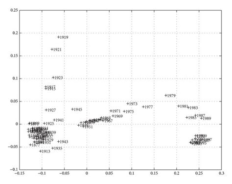 Two-dimensional MDS map of the Portuguese economic evolution, in the ...