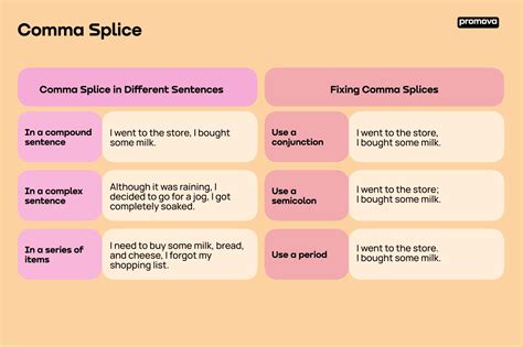 Comma Splice | Promova Grammar