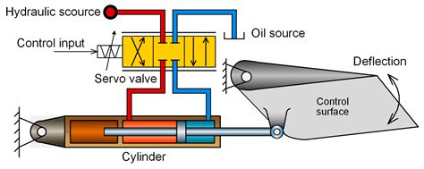 Aircraft Hydraulic Actuator