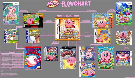 The Kirby Series Starter Guide | Kirby | Kirby, Kirby games, Yoshi's ...