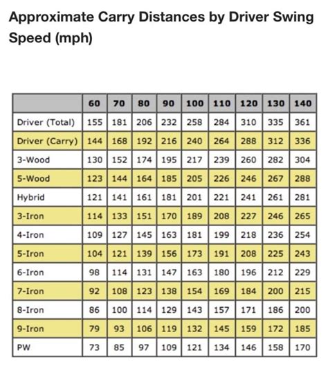 club speed distance chart - Lucio Lowery