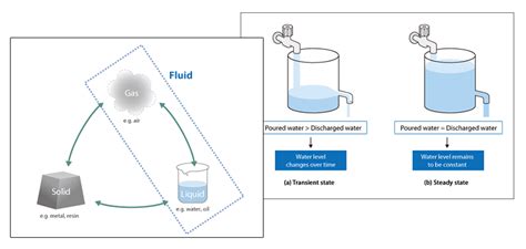 Basic Course of Thermo-Fluid Analysis 06: Chapter 3 Basics of Flow - 3. ...