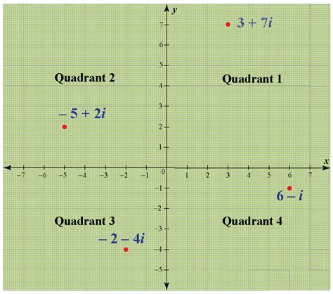 Graphing Complex Numbers| Concept, Grapher & Solved Examples - Cuemath