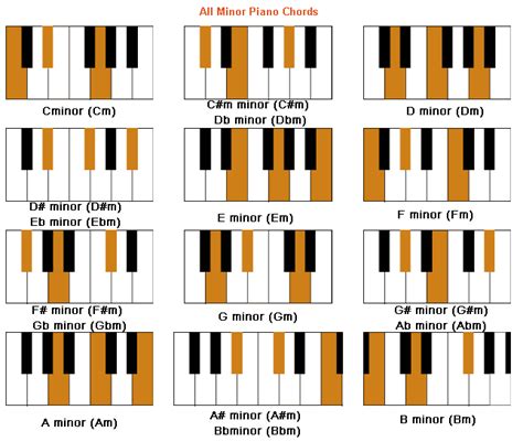 The minor‎ #piano chords however, are built the other way around. They ...