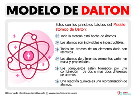 Modelo Atómico de Dalton