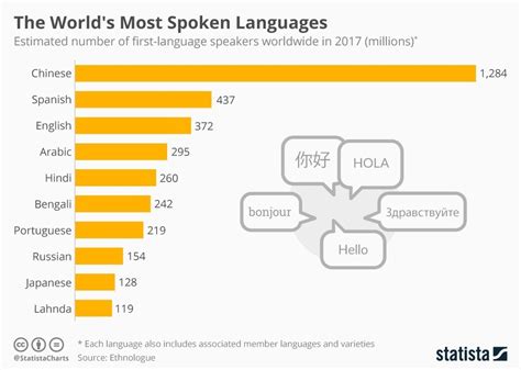 These are the World’s Most Spoken Languages