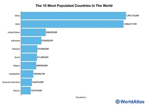 Top 20 Countries By Population