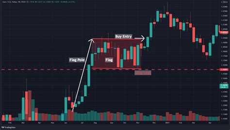 How to Identify and Trade The Bull Flag Pattern - HowToTrade.com