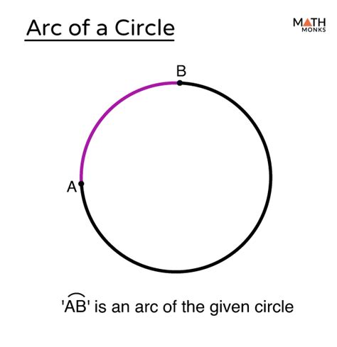 Arc (Minor & Major) of a Circle – Definition, Formulas, Examples