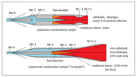 An Ex Rocket Man's Take On It: Primer on Ramjets