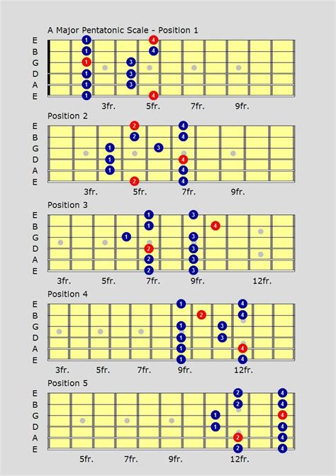 Printable Major And Minor Pentatonic Scales Guitar Chart