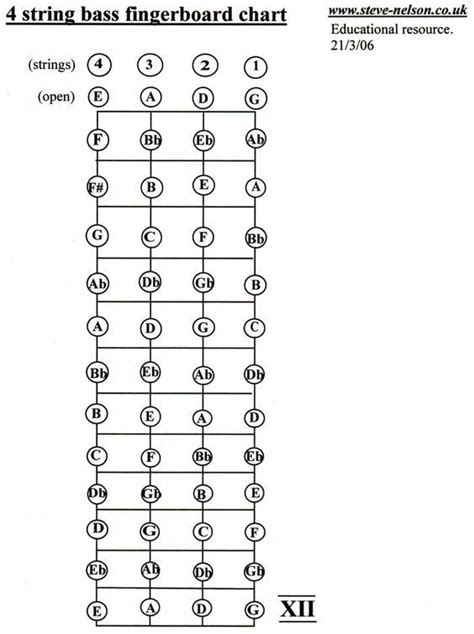 Bass guitar notes, Guitar notes, Guitar fretboard chart