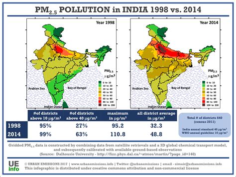 India – Model and Satellite-derived PM2.5 since 1998