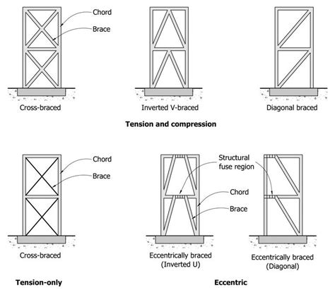 braced frame - Google Search | Modern architecture building, Seismic ...