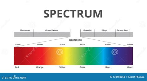 Visible Light Frequency Spectrum Chart