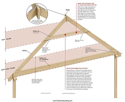 How it Works: Collar and Rafter Ties | Roof framing, Building a house ...