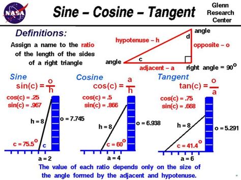 SOHCAHTOA, Sine, Cosine and Tangent : 1 - What It Means — Steemit