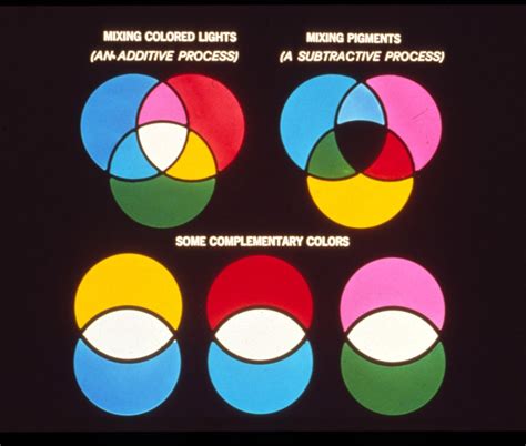 mixing lights (additive color theory) & mixing pigments (subtractive ...