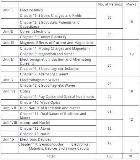 12th Syllabus 2022-23 - Check All Board Syllabus PDF | CollegeDekho