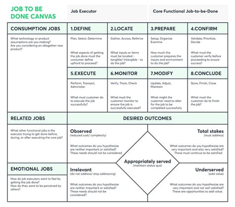 How to Use the Job to Be Done Canvas to Define Customer's Problem