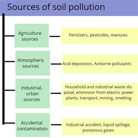 What are the sources of soil pollution? | Pollution, Soil, Industrial waste