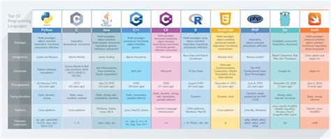 Top 10 Programming Languages 2017