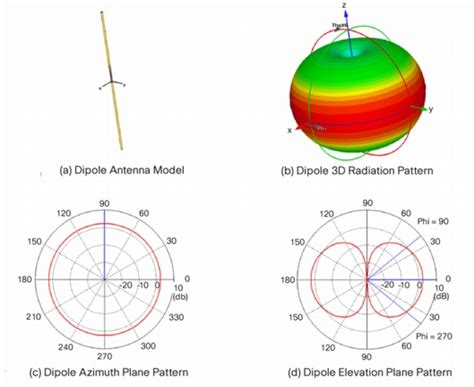 Dipole Antenna 3D Radiation Pattern | RAYmaps