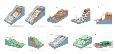 Types of Slope Failures & Factors that contribute to landslides Diagram ...