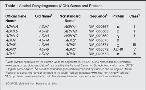 Figure 1 from The Genetics of Alcohol Metabolism: Role of Alcohol ...