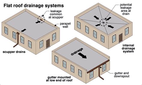 Flat Roof Advantages and Disadvantages - Flat Roof Types