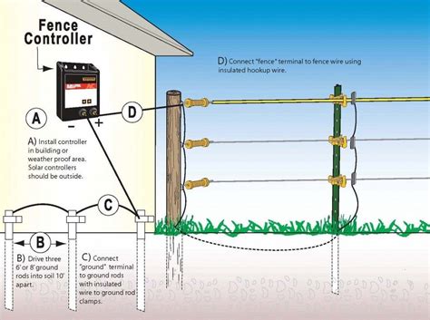 Diy Electric Dog Fence Installation - Home Fence Ideas