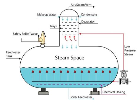 Deaerators Explained - saVRee - saVRee