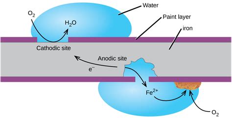 Corrosion | Chemistry