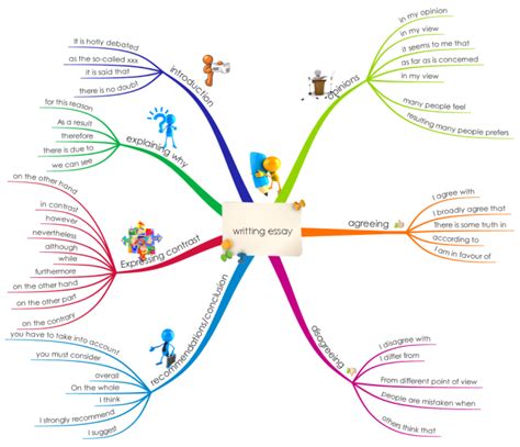 iMindMap: writting essay in English mind map | Biggerplate