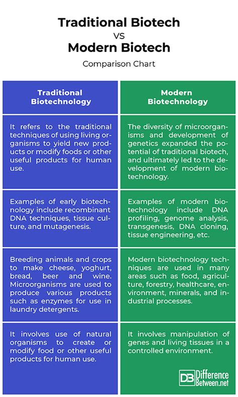 Difference B etween Traditional and Modern Biotech | Difference Between