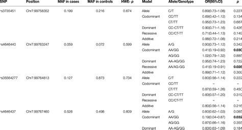 The association of CYP3A4 polymorphisms and drug addiction risk ...