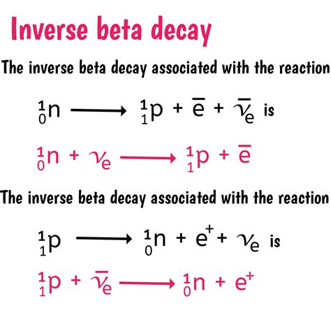 Different kinds of beta decay.