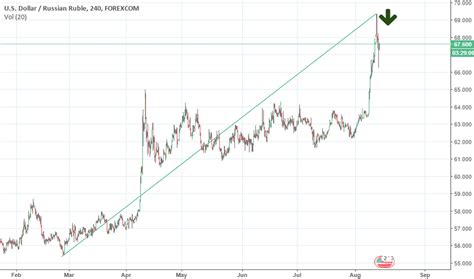 USD RUB Chart - Dollar Ruble Rate — TradingView