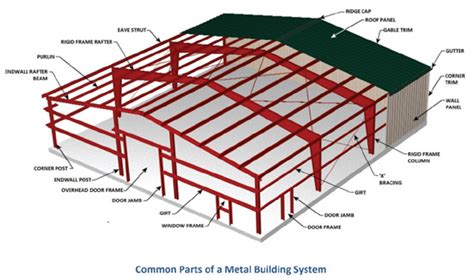 Metal Building Design | Metal Building Components & Parts