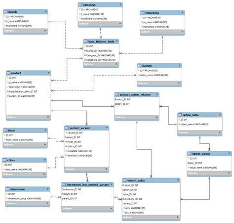 Mysql: Designing a Database Schema for an E-commerce Website