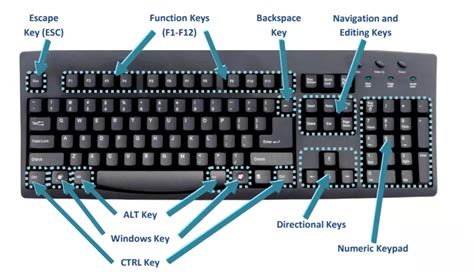 What is the Function of CTRL A to Z?