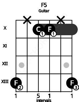 F5 Guitar Chord | F power chord | 6 Guitar Charts and Sounds