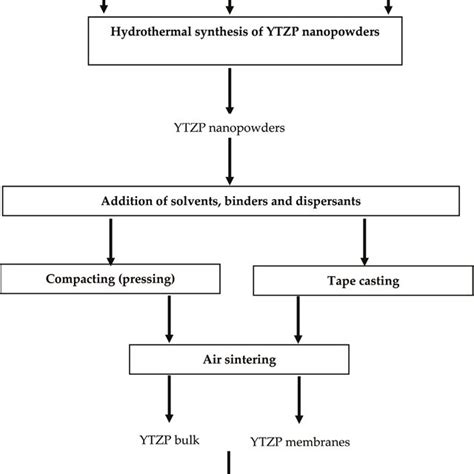 Phase diagram of zirconia with yttria stabilization. | Download ...