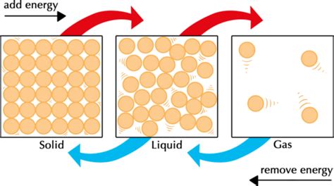 6.2 Solids, liquids and gases | Particle model of matter | Siyavula