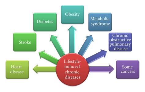 Chronic Diseases - Functional Medical Corporation